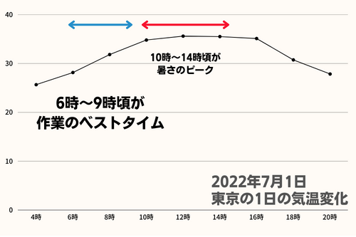 1日の気温の変化グラフ（2022年7月1日の東京の気温）