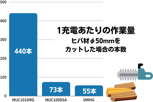 マキタ充電式ハンディソーの作業量